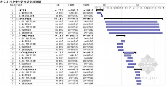 机电进度计划横道图资料下载-超高层商业楼施工进度计划横道图及工期保证措施
