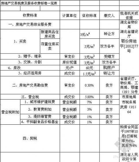 武汉市造价咨询收费标准资料下载-武汉市房地产交易税费及服务收费标准一览表