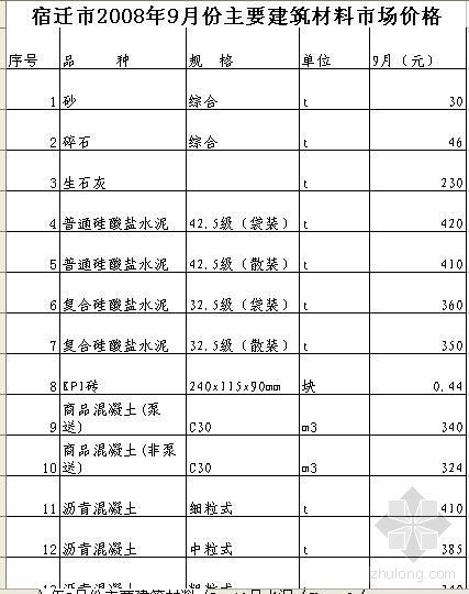 宿迁市工程造价资料下载-宿迁市2008年9月份主要建筑材料（含10月水泥）市场价格