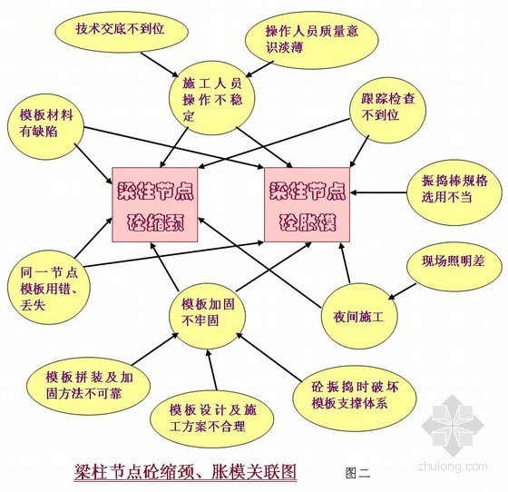 工程品质优秀节点资料下载-[优秀QC]确保异形梁柱节点混凝土施工质量