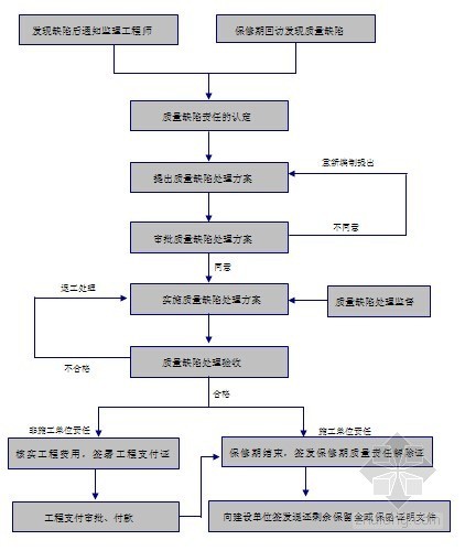[广东]深圳某新办公楼装修工程监理规划（共148页 流程图丰富）-保修阶段监理工作程序 