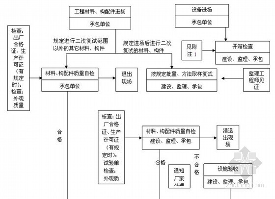 毛石基础细则资料下载-[黑龙江]经济适用住宅楼高层监理细则（流程图）