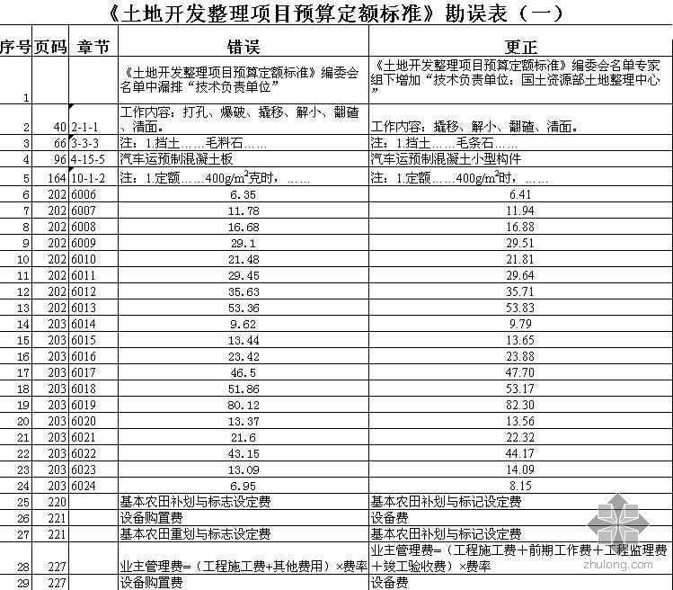 河南省2014年土地开发整理项目预算定额资料下载-土地开发整理项目预算定额勘误表