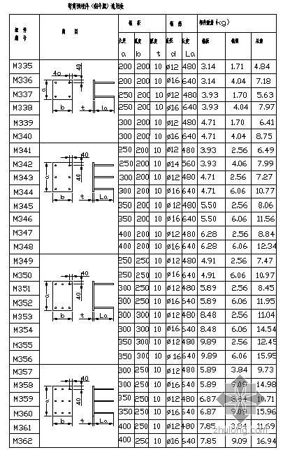 水工混凝土断裂试验计算符号-m资料下载-某弯剪预埋件（钢牛腿）选用表（M335-M368，M357-M368）