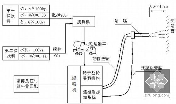 [四川]瓦斯岩爆不良地质区47km铁路站前工程总承包技术标366页（路桥涵隧轨道）-湿式喷射混凝土作业程序示意图