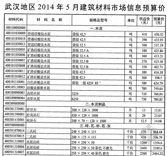 武汉2014年7月资料下载-武汉2014年5月建设工程材料价格信息（全套107页）