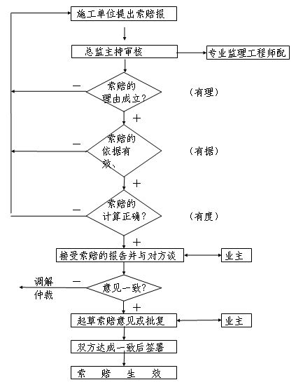 [广东]工厂扩建项目污水处理站工程监理实施细则（110页）-索赔处理程序图.png