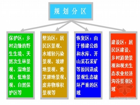 土地整理中景观生态规划设计研究-项目区景观生态规划与设计分区 