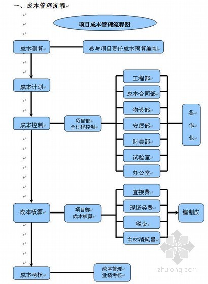 高速公路项目部内部管理制度文件汇编- 