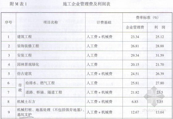 [最新]2014版湖南省建设工程计价办法实操解析（90页）-施工企业管理费及利润表 