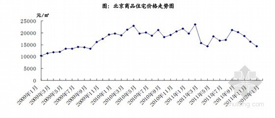 中国主要城市房地产市场交易报告（2012年）-图：北京商品住宅价格走势图 