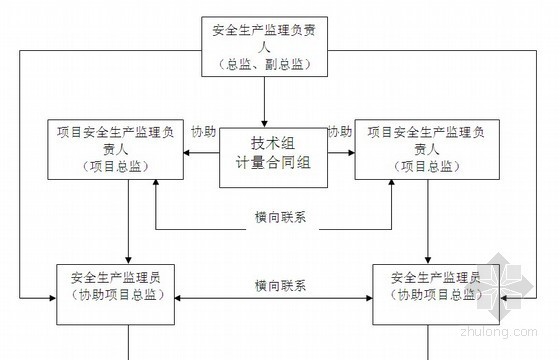 [北京]某市政道路工程监理大纲 共225页（附流程图 质控措施详细）-安全生产监理组织保证体系 