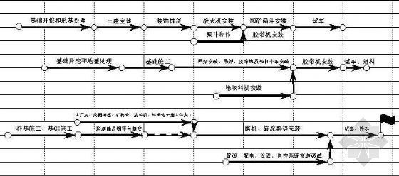 氧化铝项目工程管理资料下载-氧化铝项目网络进度计划图