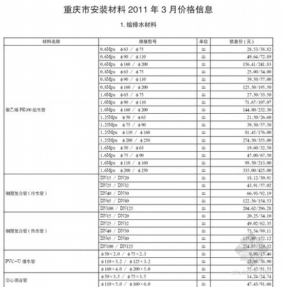 重庆市材料造价信息资料下载-重庆市安装材料2011年3月价格信息