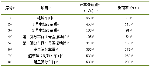 砂石垫层计算资料下载-夹岩水利枢纽工程砂石加工系统技术改造及工艺优化