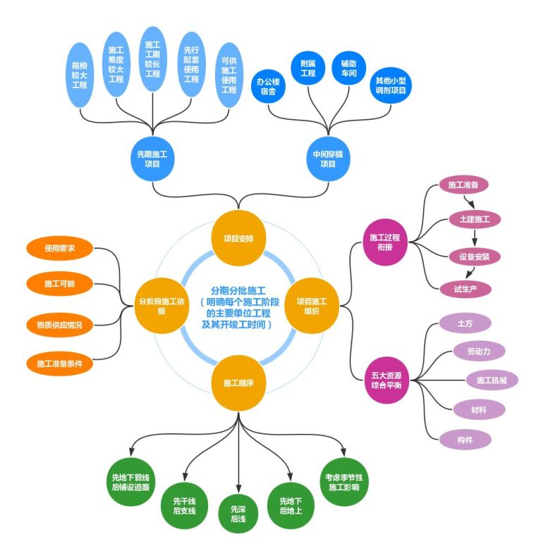 最全面的施工组织设计编制宝典，你一定用得上！_5