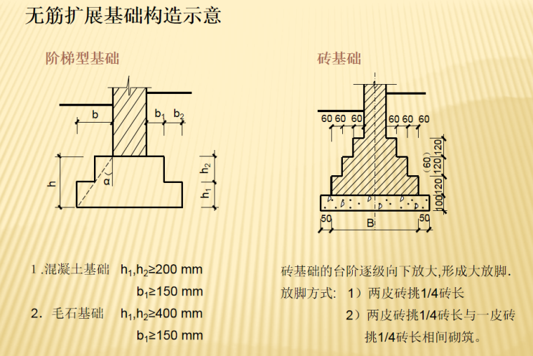 建筑工程识图及房屋构造课件-基础构造示意图