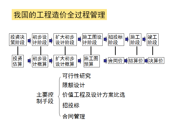 工程项目全过程造价管理——关键控制点的研究-我国的工程造价全过程管理