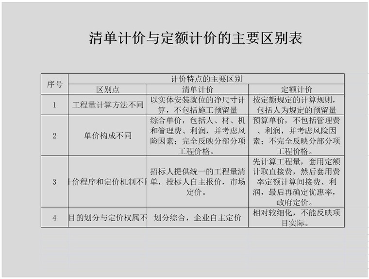 工程量清单全过程跟踪审计-2、清单计价与定额计价的主要区别表