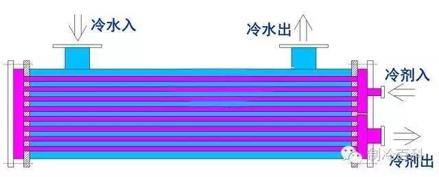 壳管式蒸发器CAD资料下载-三种蒸发器的区别——干式、满液式、降膜式蒸发器