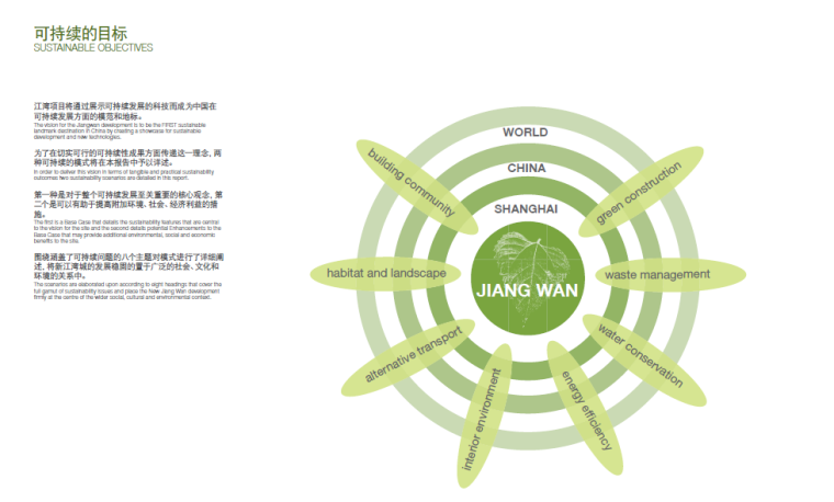 上海新江湾城F地块城市规划设计方案文本-可持续目标