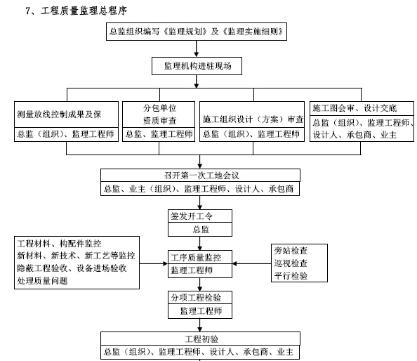 项目监理安全责任制度资料下载-建筑工程项目监理工作交底书（155页，图文丰富）