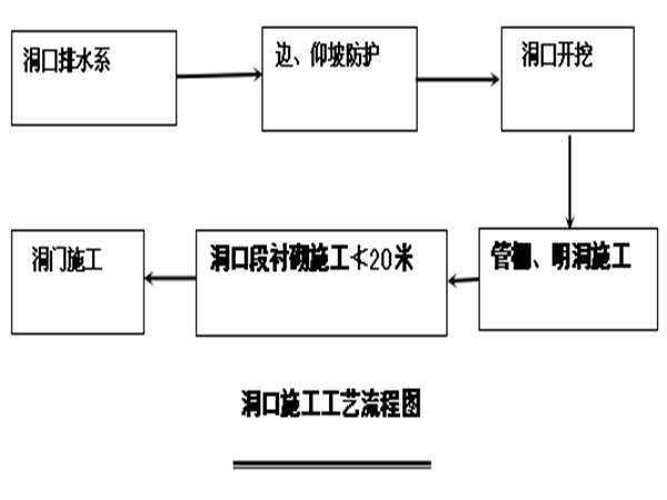 二级公路隧道进洞方案资料下载-白龙山隧道进洞专项施工方案