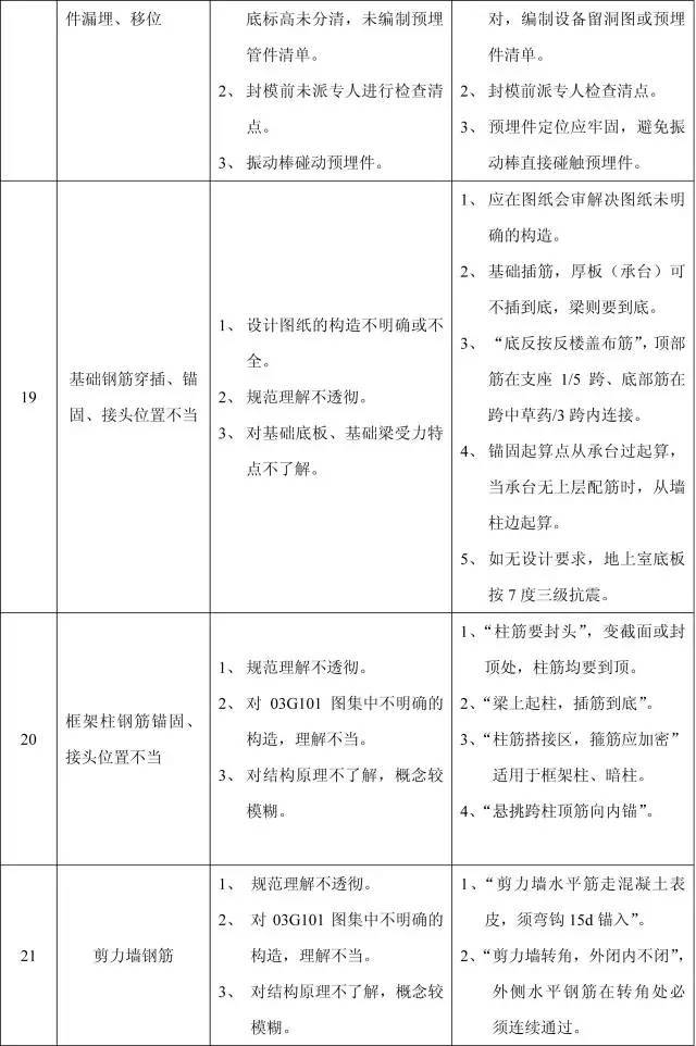 11个分部工程168项质量通病，终于全了！_13