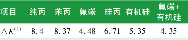 道路桥梁用水性防腐涂料的配方设计_5