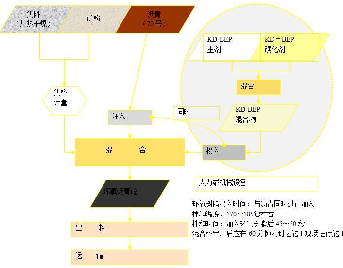 [甘肃]悬索特大桥钢桥面铺装施工专项方案（正交异性钢桥面板）-TAF环氧混合料生产