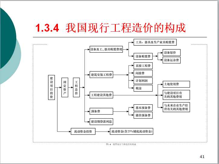 通信工程概预算-第1章-建设项目管理与工程造价-工程造价的构成