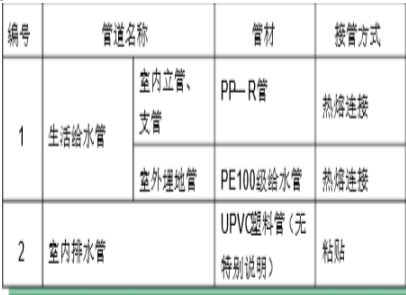 围墙安装方案资料下载-[广西]居民楼给排水电气安装施工方案