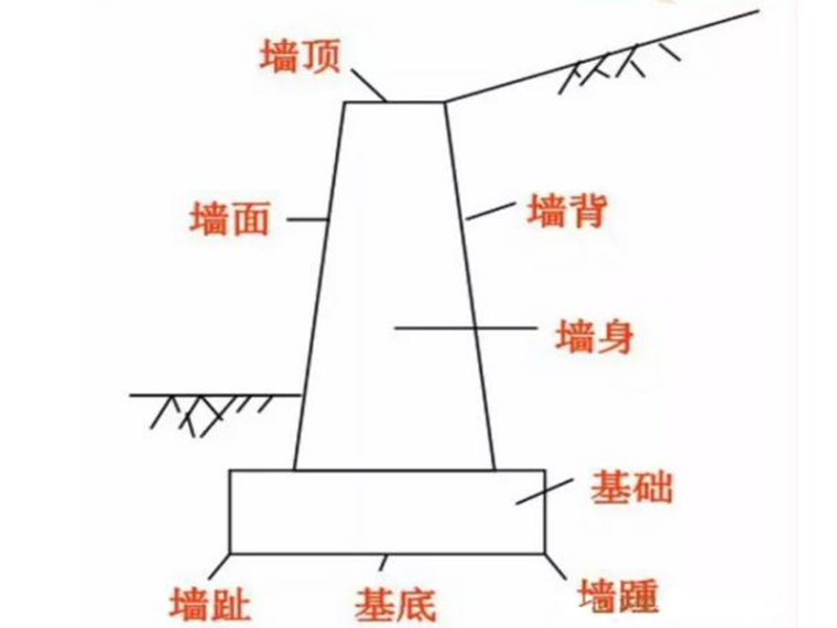 基坑开挖临近挡土墙资料下载-挡土墙设计施工||最全解读