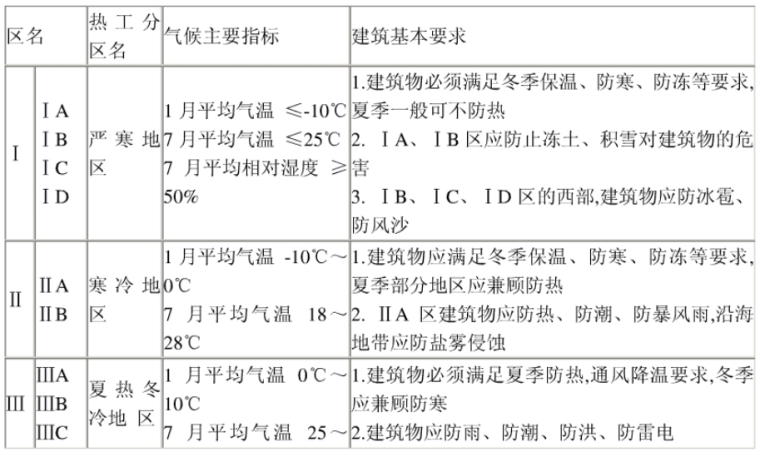 卫生间尺寸办公资料下载-民用建筑设计通则