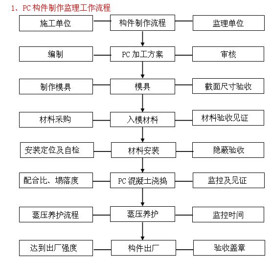 装配式住宅工程监理规划模板（含图表）-PC构件制作监理工作流程