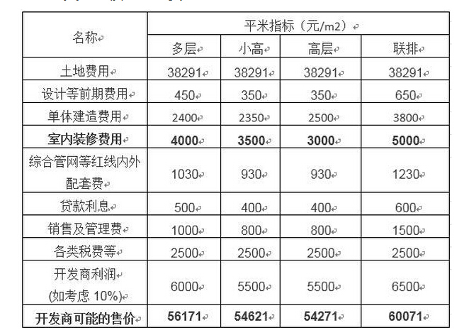 解剖房地产的各项开发费用及工程造价-1.jpg