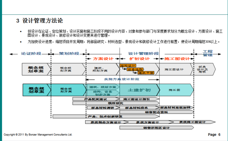 房地产企业常见业务管理问题(24页|)-设计管理方法论