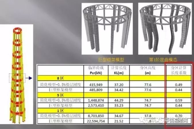 超高层建筑的关键构件与节点设计“大汇总”_63