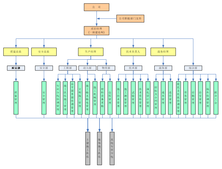 [黑龙江]普莱德新厂房施工组织设计技术标（727页）-02项目组织机构图