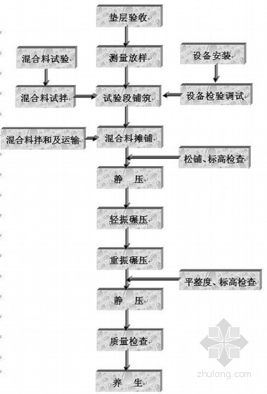 水泥稳定碎石基层冬季施工方案资料下载-道路工程路面基层施工工艺框图汇总