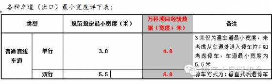 地下车库入口坡道做法资料下载-标杆房企地下车库设计缺陷总结与分析