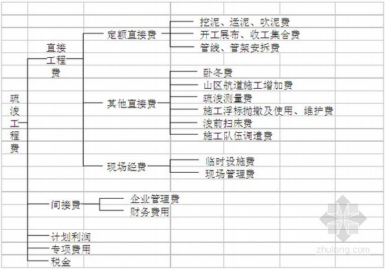 港池疏浚吹填资料下载-疏浚工程概预算编制规定