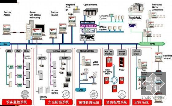 楼宇自控及智能化集成管理系统案例分析PPT94页-网络结构