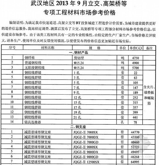 武汉造价信息2013年资料下载-[武汉]2013年9月立交、高架桥等专项材料市场参考价格