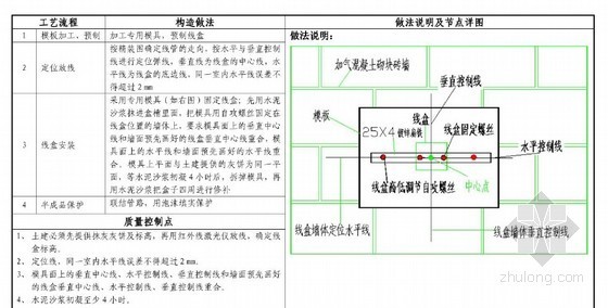 万科水电工艺构造做法资料下载-国内知名房产集团标准水电工艺工法75种（附图清晰 做法详细 内容完善）
