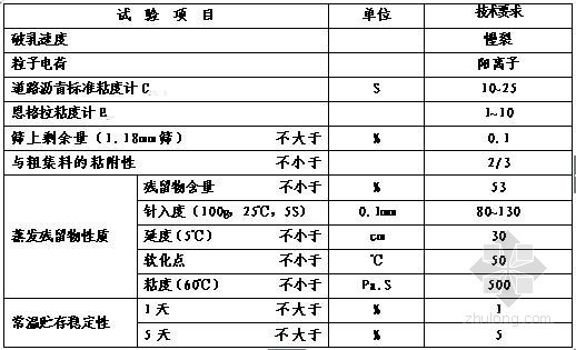 [江苏]高速公路沥青路面施工技术指导209页-乳化SBS改性沥青技术要求