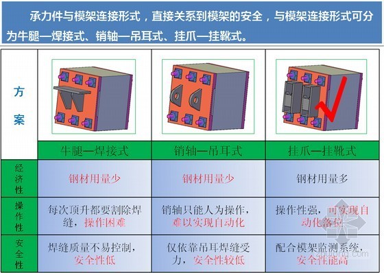 [QC成果]建筑工程模架高承载可周转承力件的研发（创新型）-与模架连接形式 