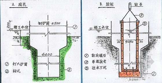 中国特色桥梁新技术讲解606页PPT（著名教授）-钻埋预应力空心桩工序图 