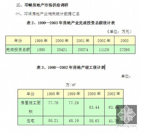 2014年房地产项目前期策划及市场调研报告(126页)-三、邛崃房地产市场供给调研