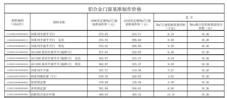 [广州]2016年第3季度建设工程常用材料综合价格及工程结算有关问题说明-铝合金门窗基准制作价格